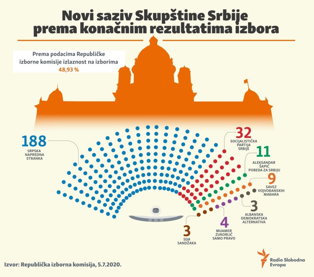 Može li Vučić bez Dačića i da li se Vučiću u Moskvi manje veruje? Može li Vučić bez Dačića i da li se Vučiću u Moskvi manje veruje?