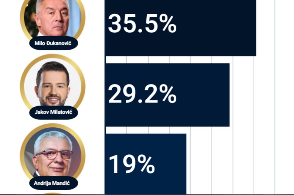 Izbori Rezultat Crna Gora 1000x666 1