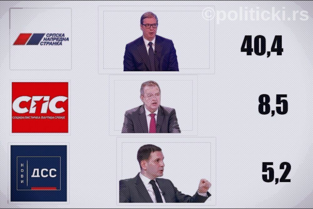 Istraživanje: SNS na 40 odsto podrške, slede SPS i Novi DSS, ostali ispod pet odsto Rejting Istrazivanje Edit 1000x666 1