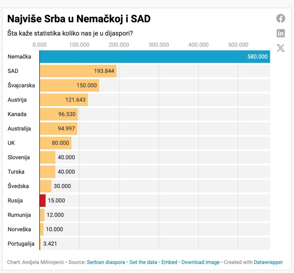 Najviše Srba u Nemačkoj i SAD: Šta kaže statistika koliko nas je u dijaspori? Koliko Nas Je U Dijaspori 1264 1024x953